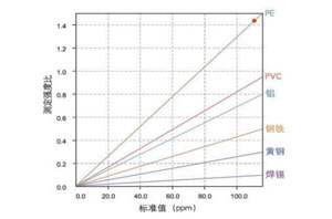 ICP2060T测定儿童玩具中的八大重金属欧盟标准及加拿大标准方法比较